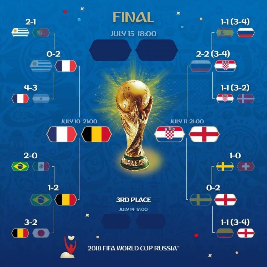 World Cup 2018 – Guess the winner contest !